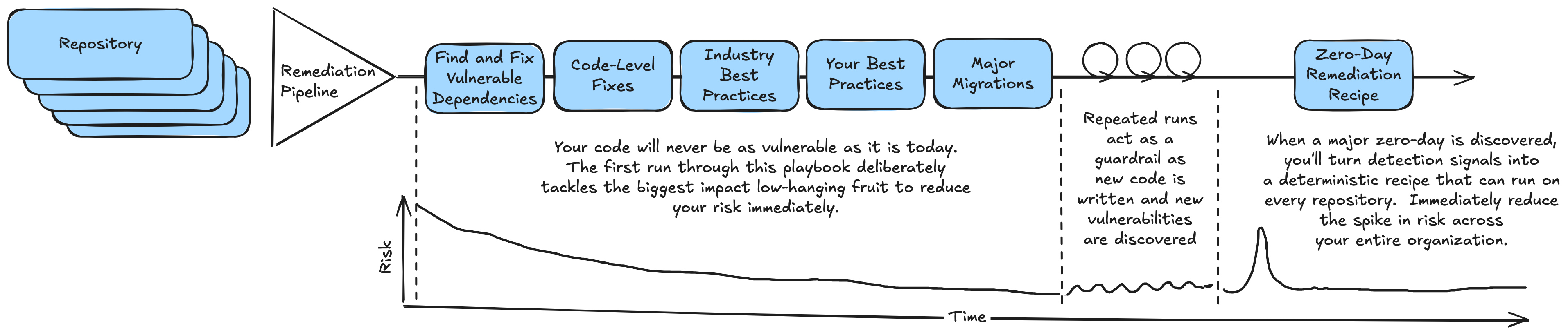 The playbook's steps applied continuously to keep your risk under control.