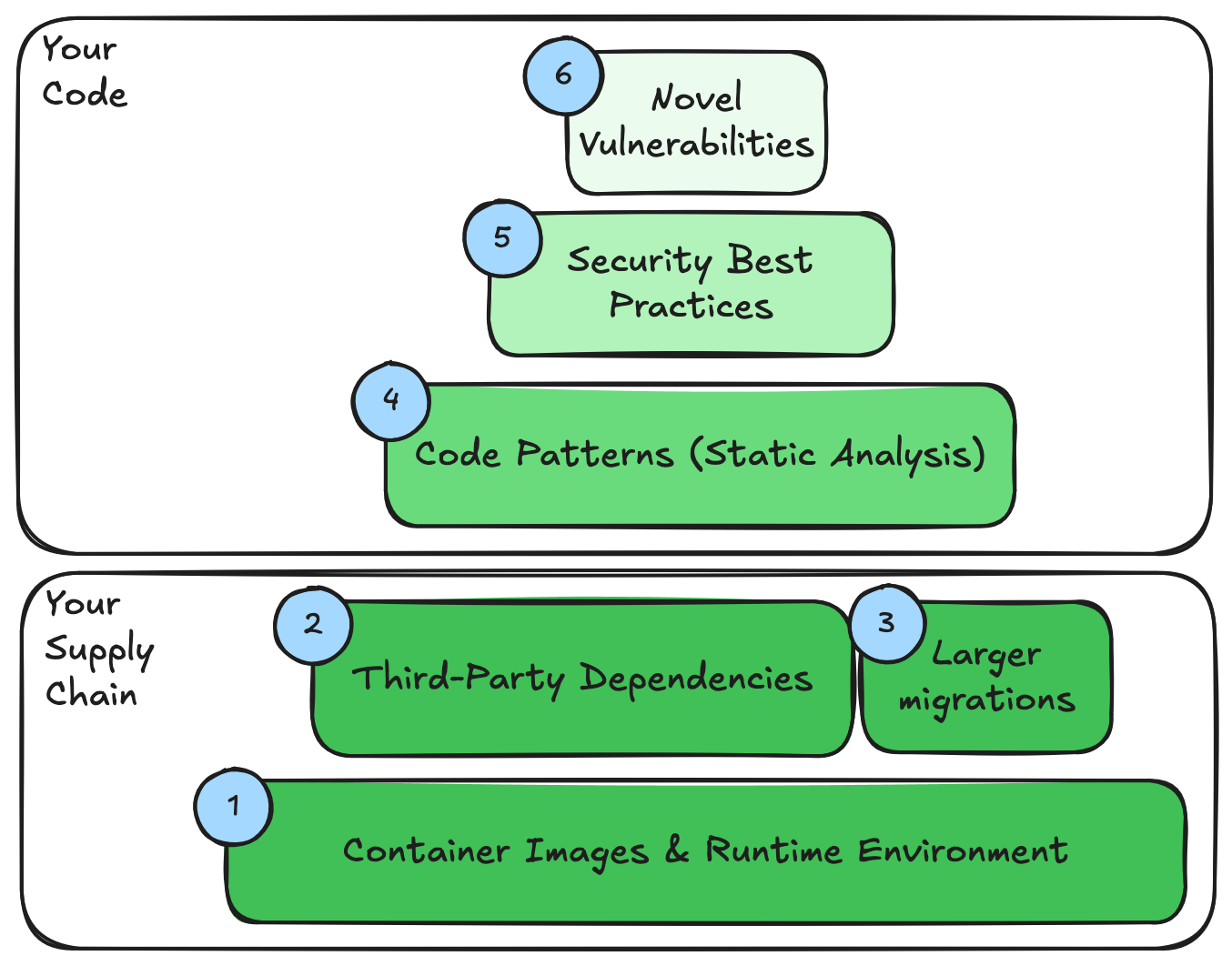 Layers of vulnerability in your application