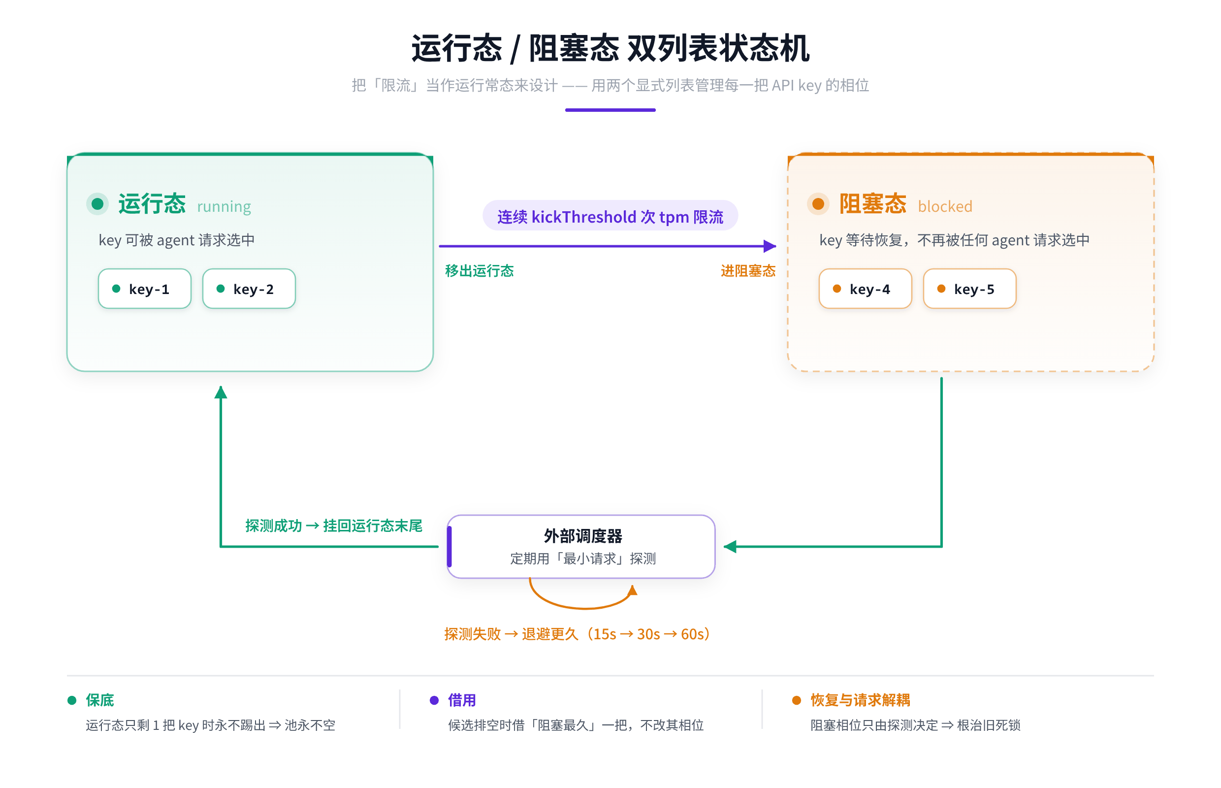 运行态 / 阻塞态 双列表状态机：连续 kickThreshold 次 tpm 限流则移出运行态、进阻塞态；外部调度器定期用最小请求探测，成功则挂回运行态末尾，失败则退避更久（15s → 30s → 60s）
