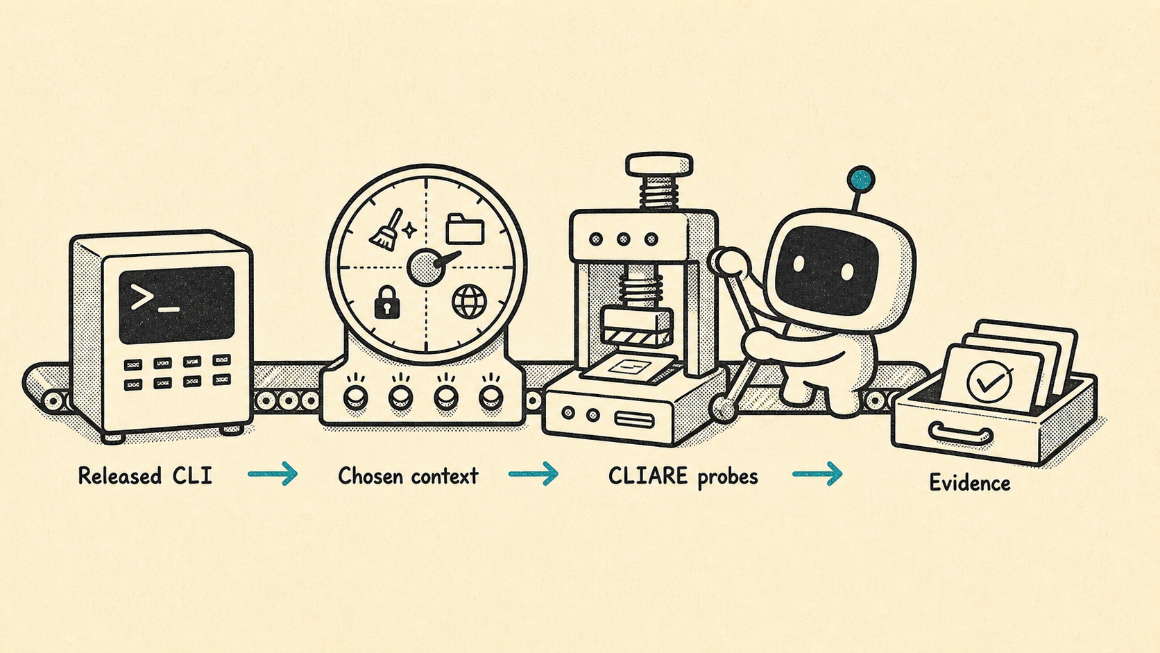 CLIARE probes a released CLI in a chosen context
