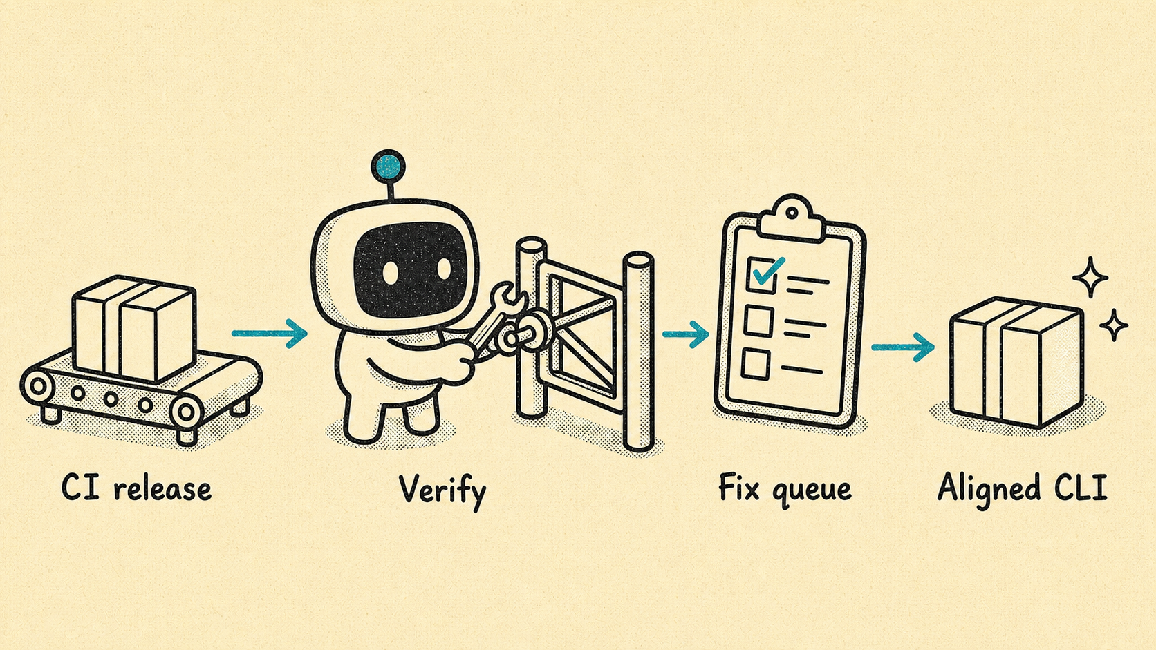 Maintainers use CLIARE in CI to keep CLI releases aligned