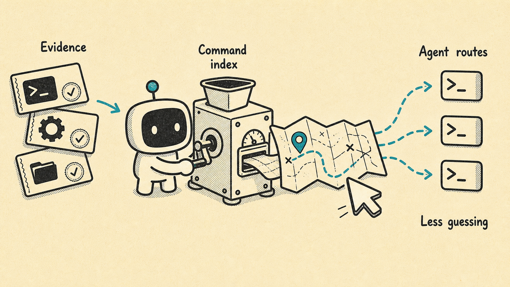 Agent harnesses use a command index instead of guessing