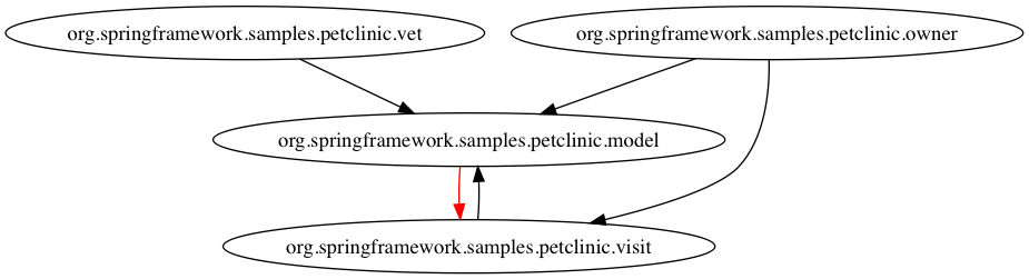 GraphViz representation of package relationships