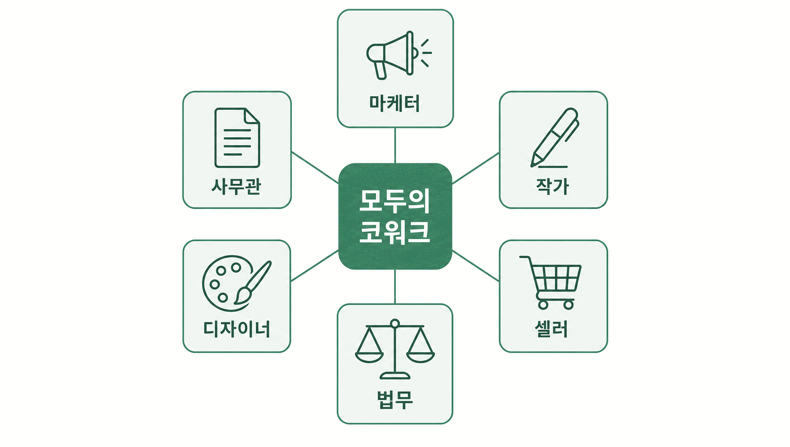 모두의 코워크를 중심으로 마케터, 작가, 셀러, 법무, 디자이너, 사무관이 각자의 영역을 맡는 구조