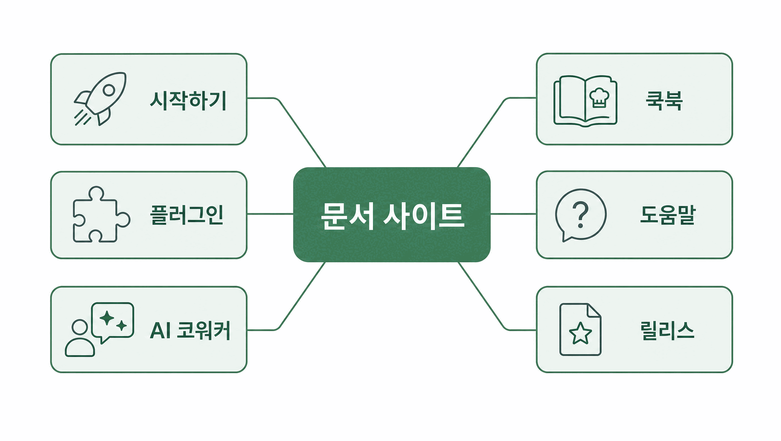 문서 사이트를 중심으로 시작하기, 플러그인, AI 코워커, 쿡북, 도움말, 릴리스 여섯 갈래로 뻗은 지도