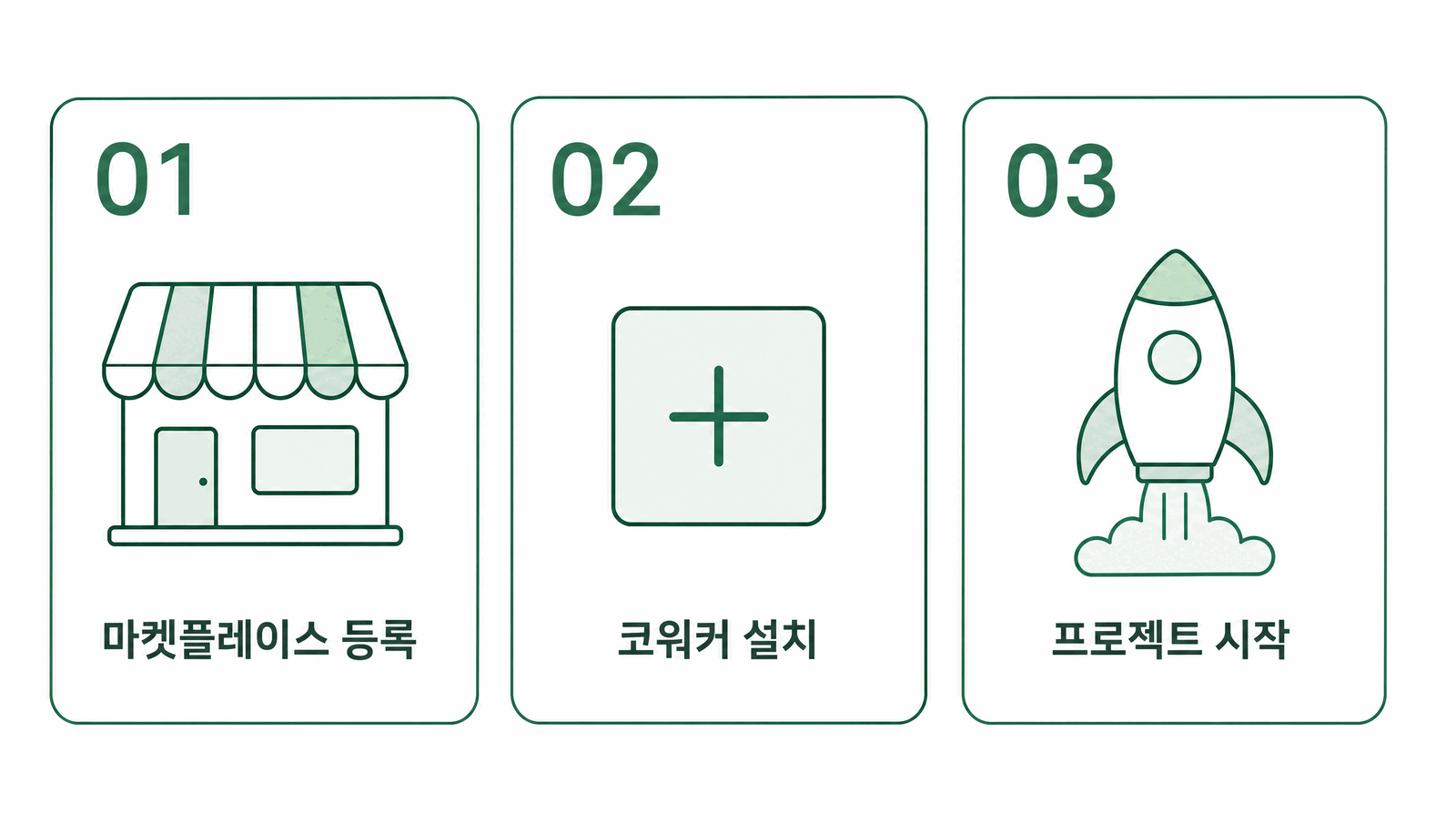 마켓플레이스 등록, 코워커 설치, 프로젝트 시작으로 이어지는 세 단계