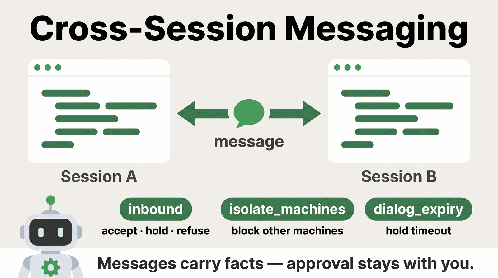 Cross-session messaging — inbound, isolate_machines, and dialog_expiry control the receiving side. A message carries facts; approval stays with the user