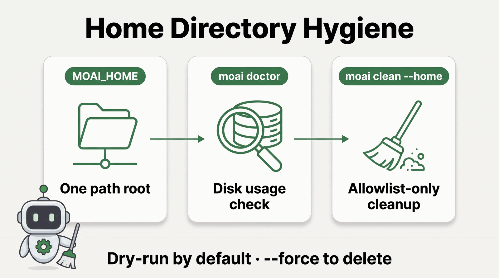 ~/.moai home hygiene — MOAI_HOME keeps the path in one place, moai doctor reports usage, and moai clean --home deletes only inside the allowlist