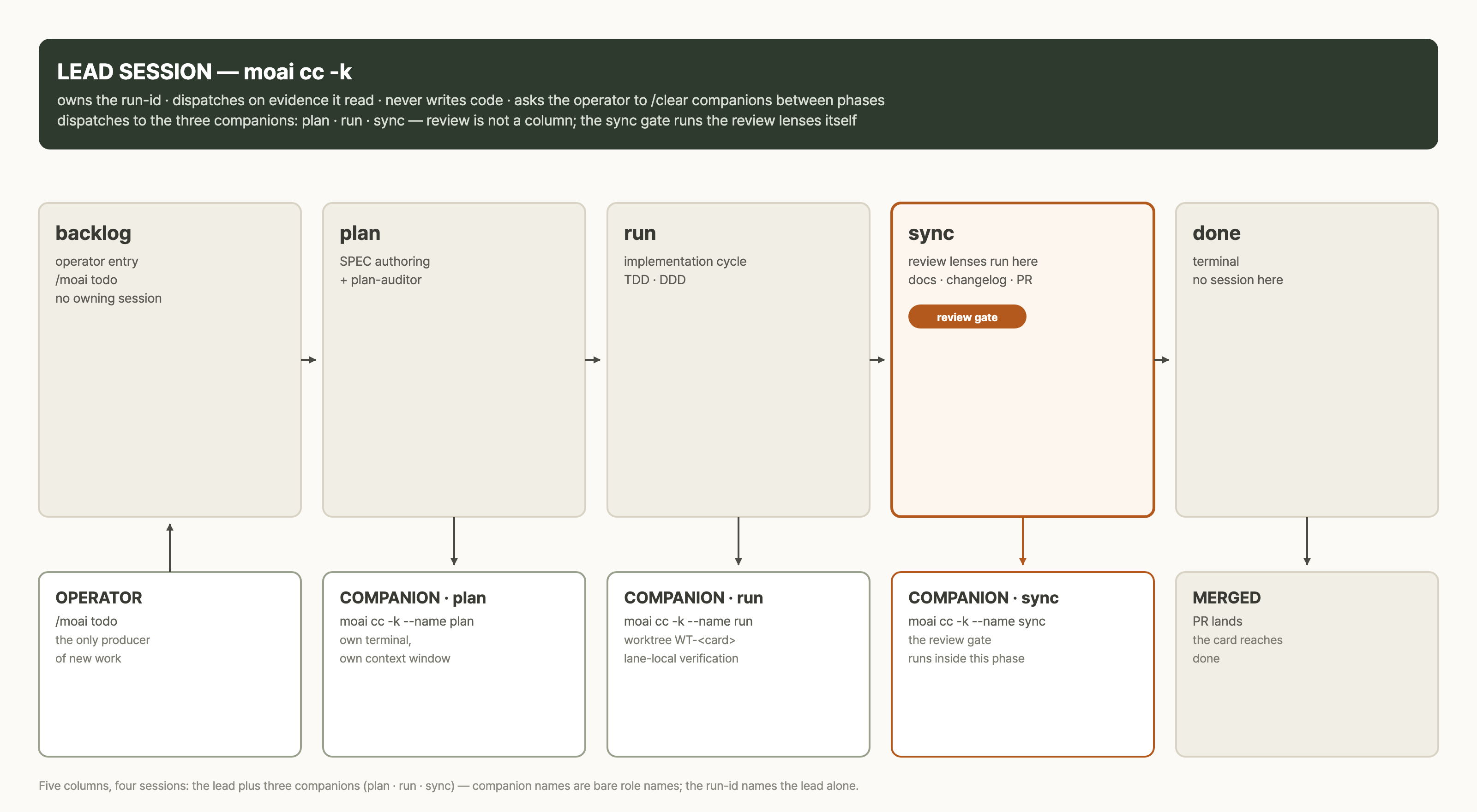 One Kanban Mode run: the five-column board with a lead session and three companion sessions, each in its own terminal, each on its own model and effort level