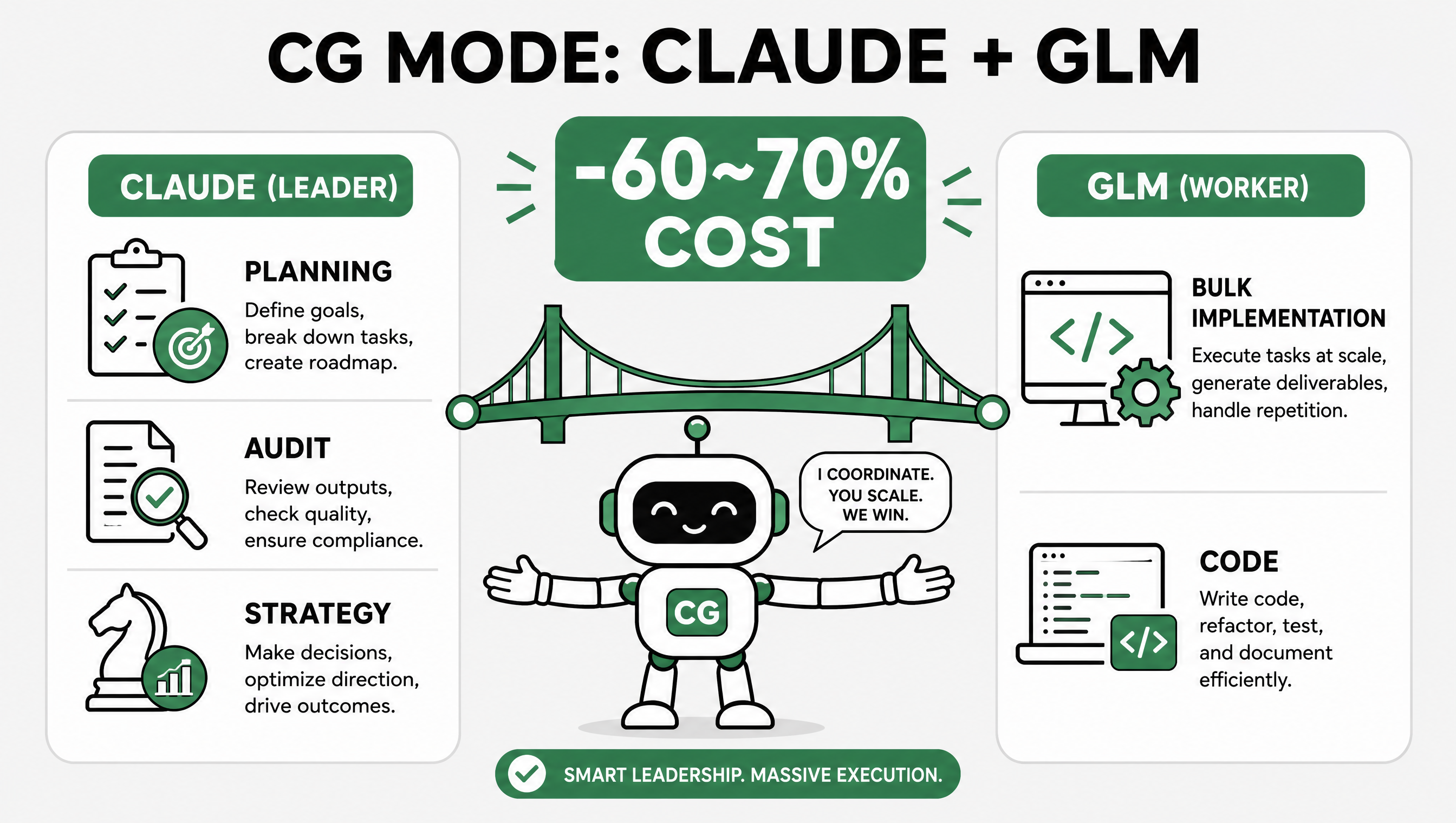 CG Mode — Claude leader + GLM worker hybrid