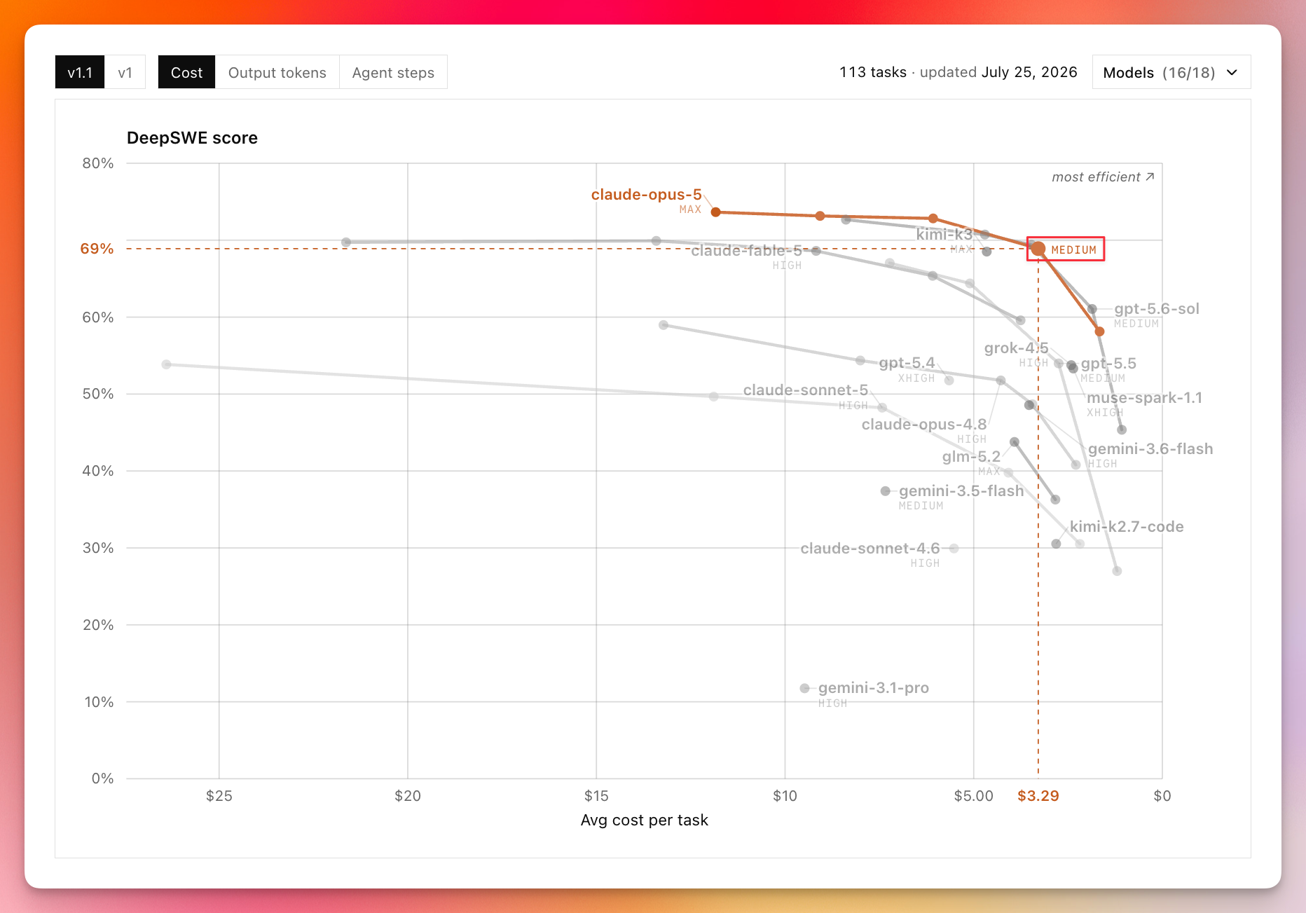 DeepSWE benchmark — model×effort score and per-task cost