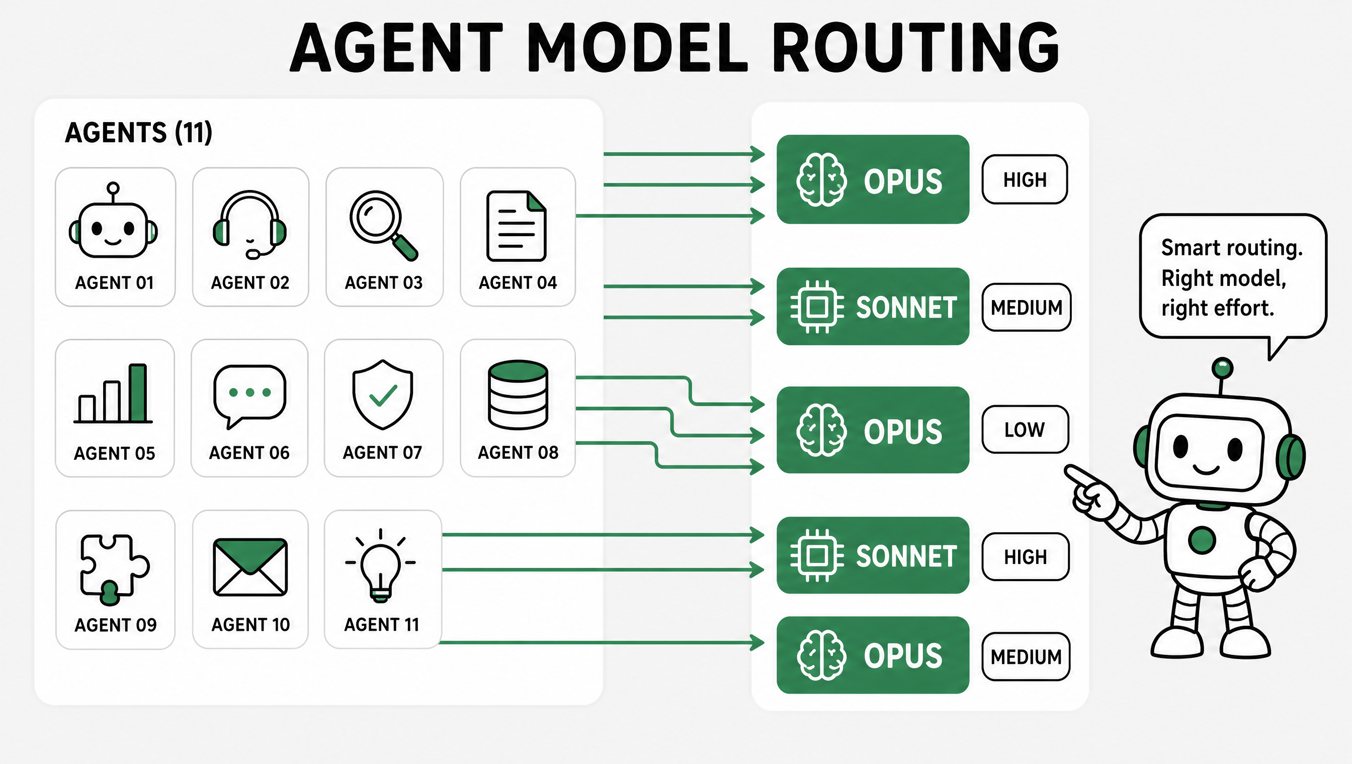 Agent Model Routing — 11 agents routed to the right model and effort