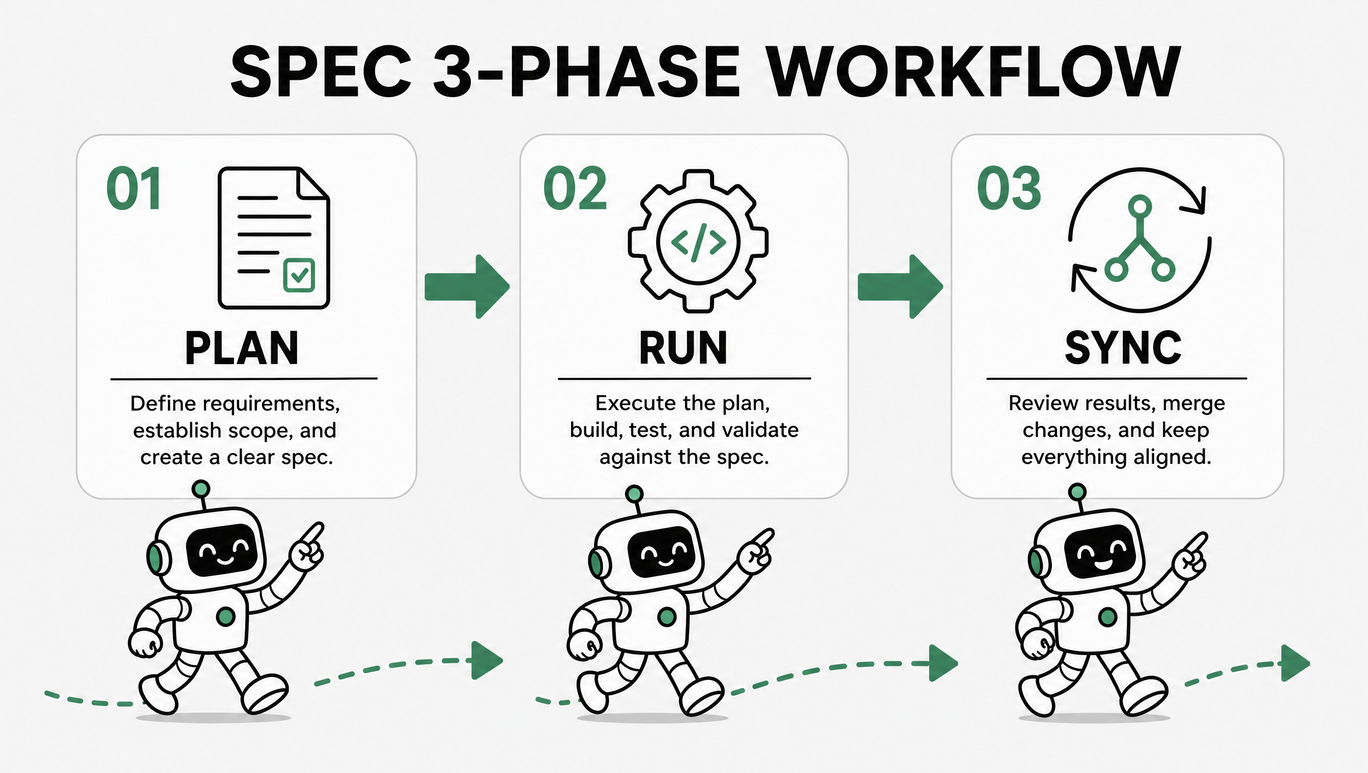 SPEC 3-Phase Workflow — plan → run → sync