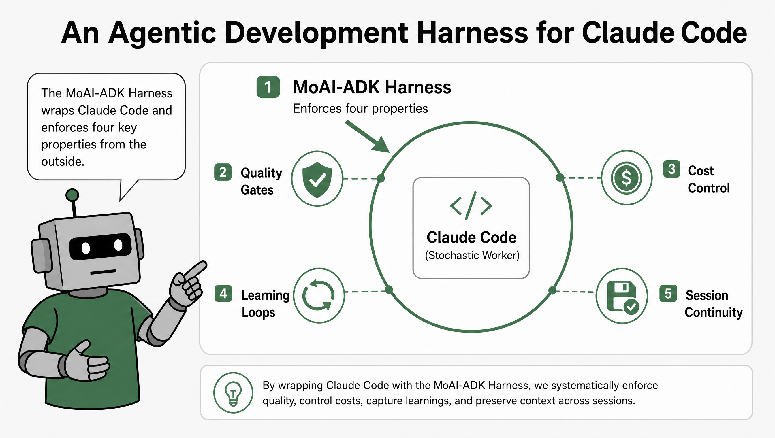 An Agentic Development Harness for Claude Code