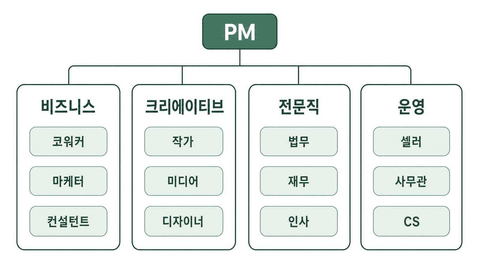PM 아래 비즈니스, 크리에이티브, 전문직, 운영 네 갈래로 나뉜 코워커 패밀리 구성도