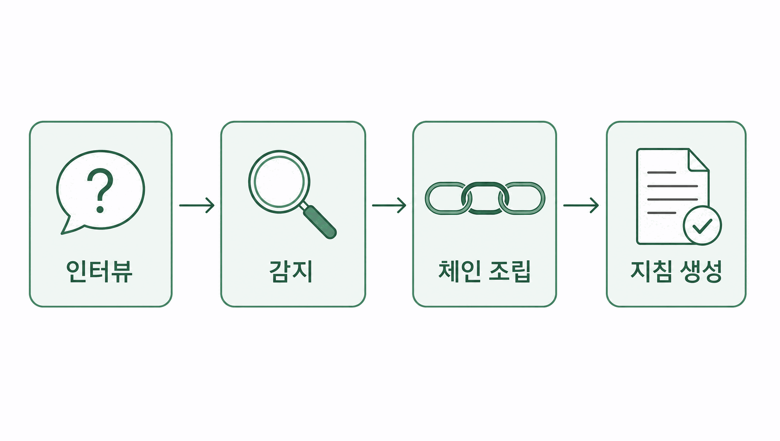 PM이 인터뷰로 목적을 묻고, 필요한 일을 감지해 스킬 체인을 조립한 뒤 프로젝트 지침 파일을 만드는 네 단계 흐름