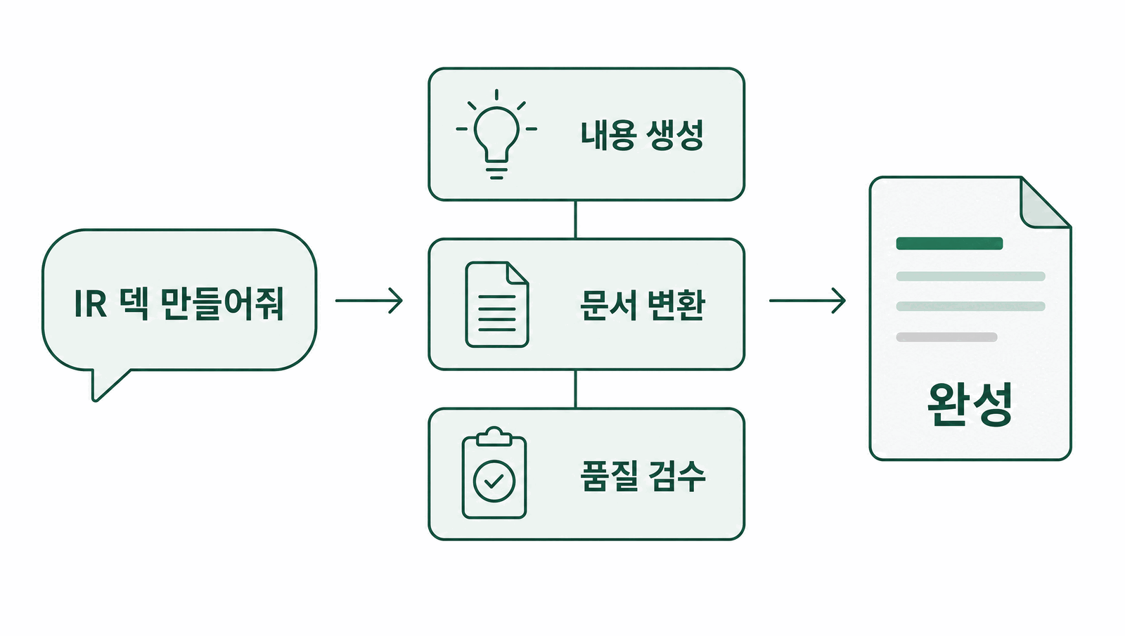 자연어 한 줄이 내용 생성, 문서 변환, 품질 검수를 거쳐 완성된 문서가 되는 흐름