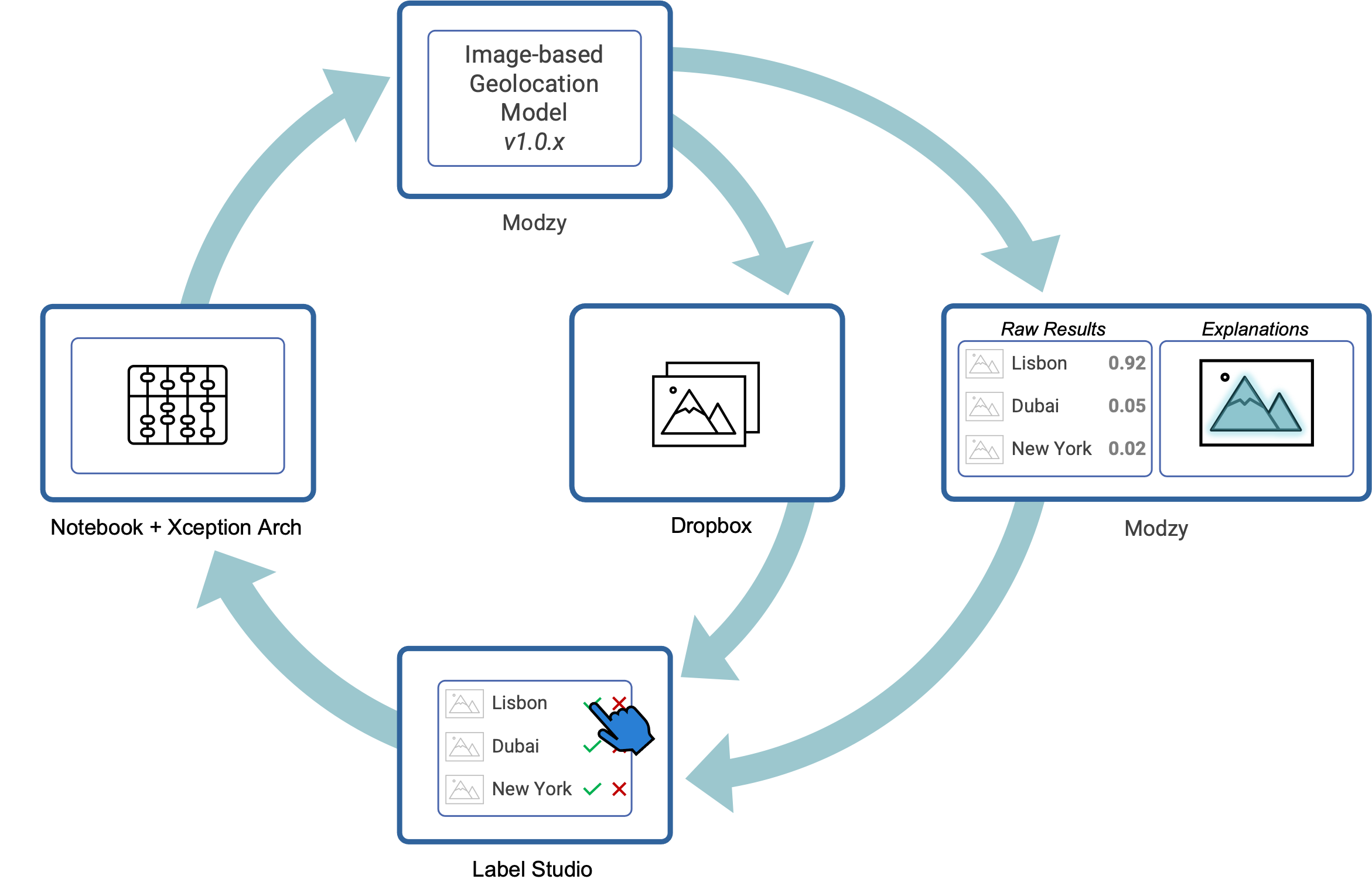 data labelling flowchart with Modzy, Dropbox, and LabelStudio