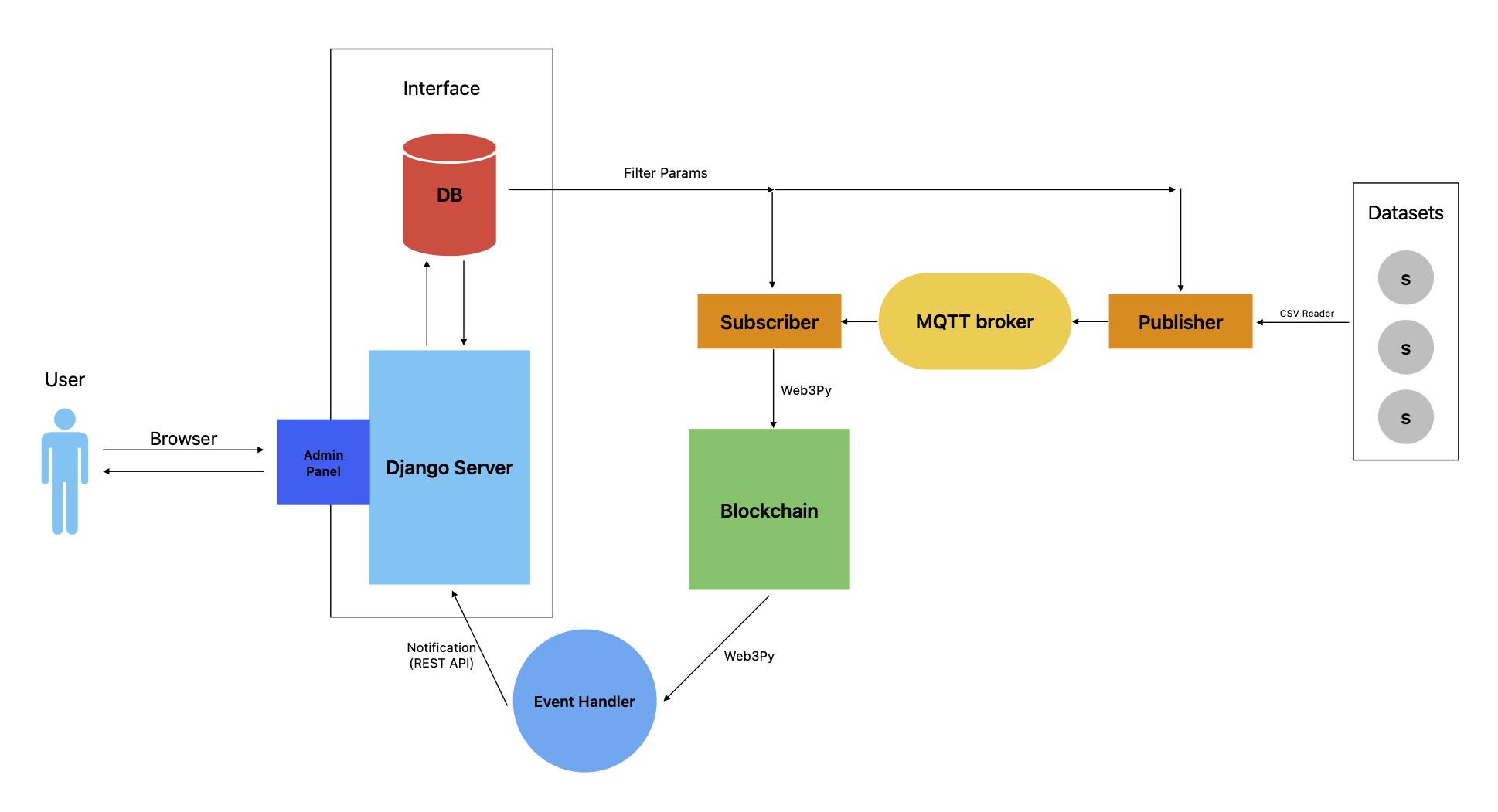 Diagram