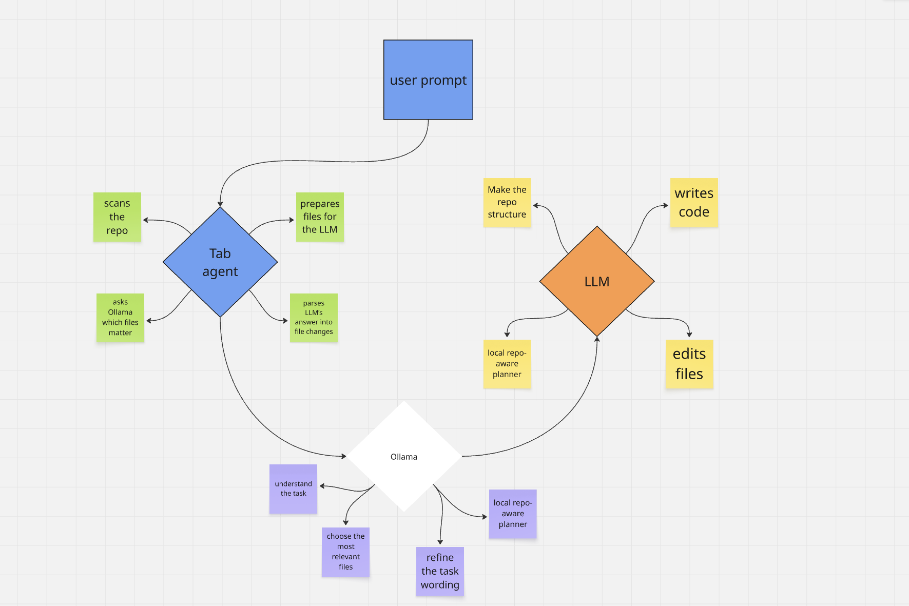 Local tab agent workflow