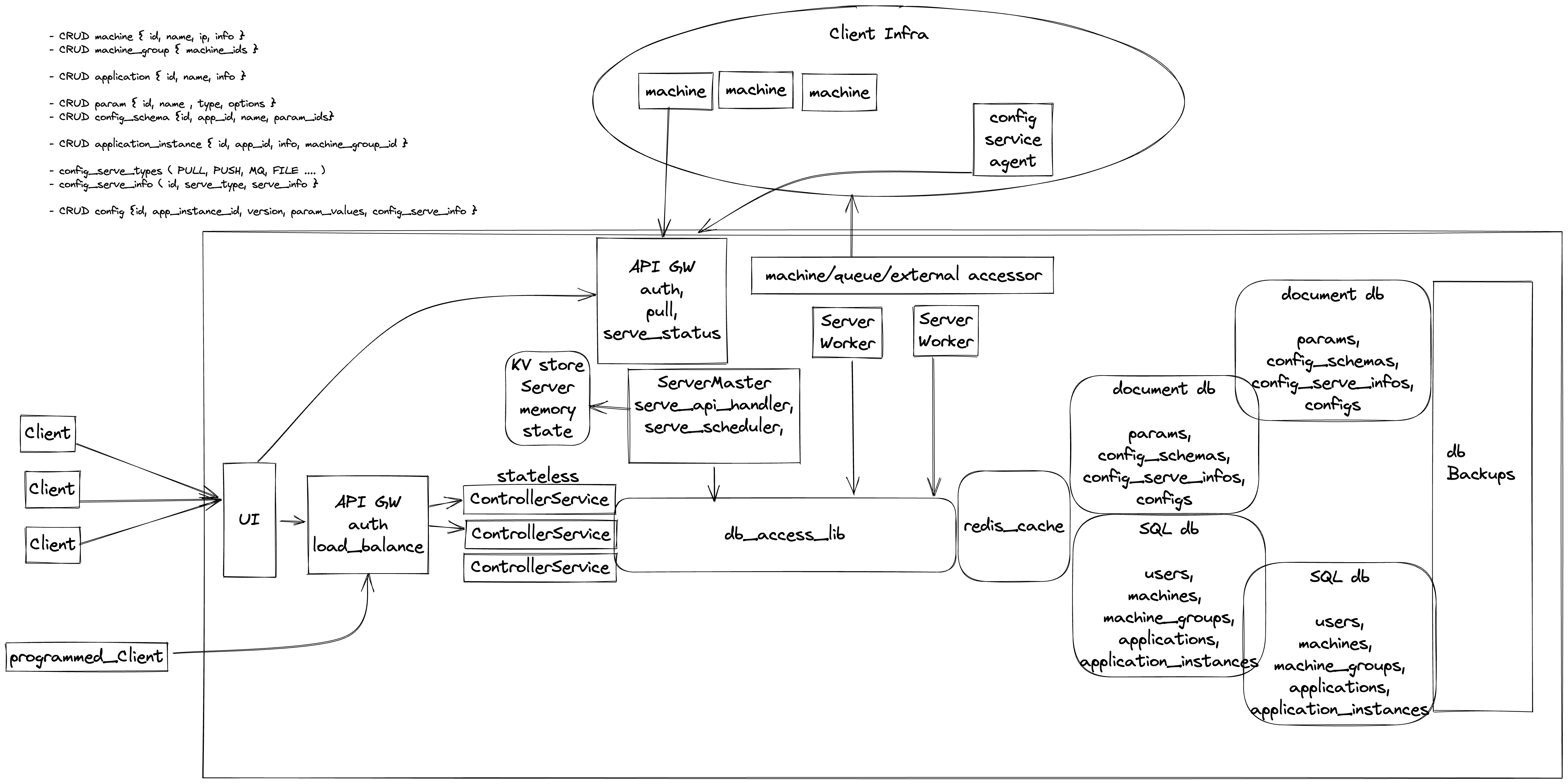 Config Management System