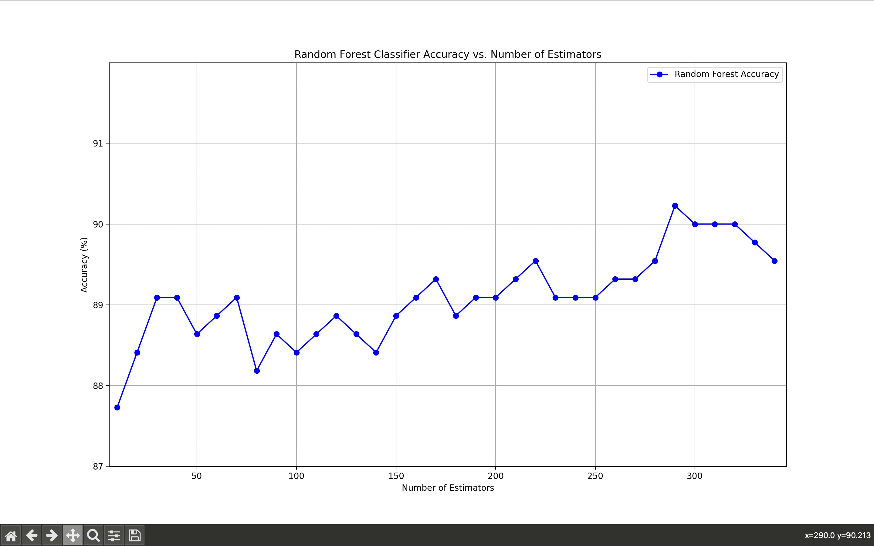 Random Forest Accuracy vs. Number of Estimators