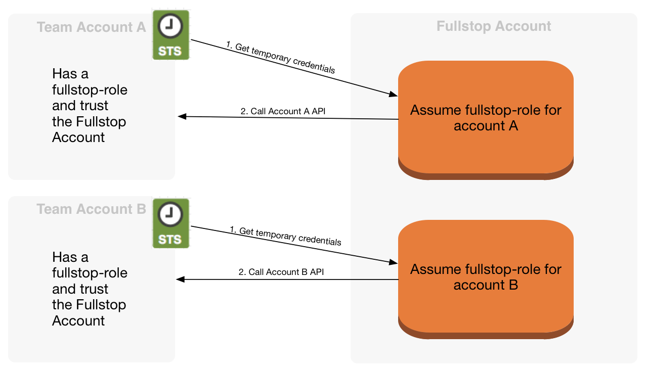 Fullstop-Cross-Account-Role