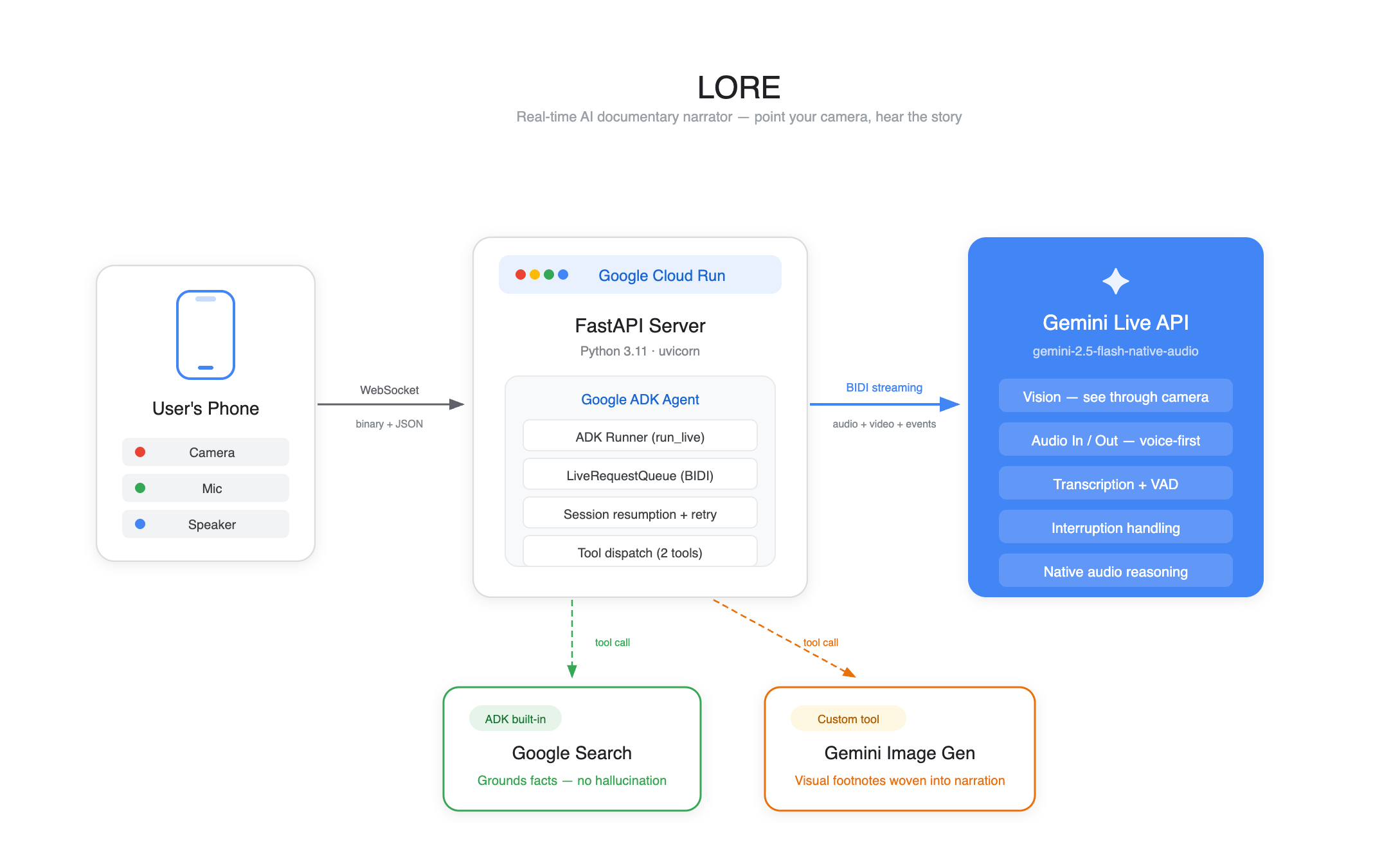 Lore Architecture