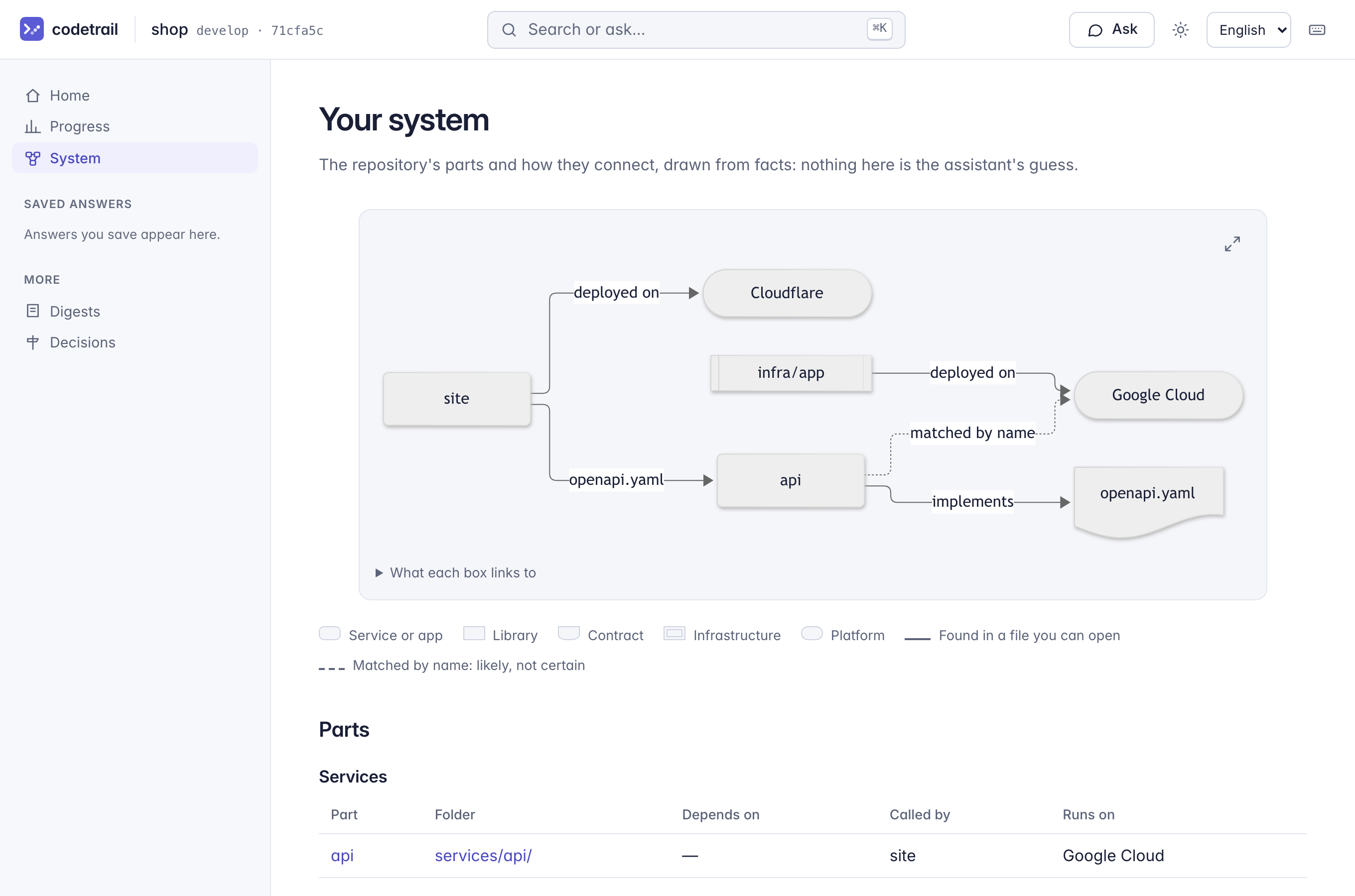The system page: parts, contracts and platforms with solid and dashed arrows, and a legend