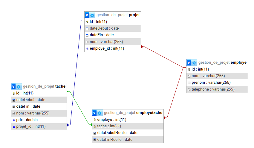 Gestion de Projet