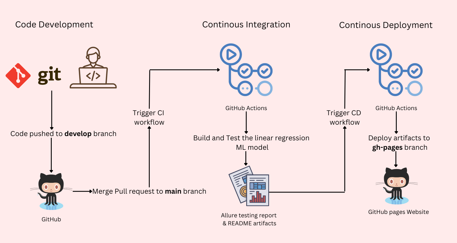 ci-cd-workflow