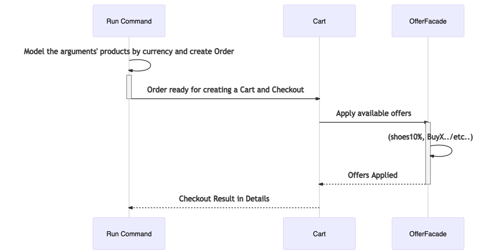 Sequence Diagram