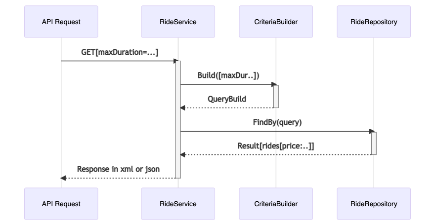 Sequence Diagram