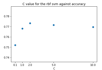 Performance of svm with RBF kernel on the validation set with basic cleaning