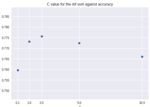 Performance of svm with RBF kernel on the validation set with appending POS tags