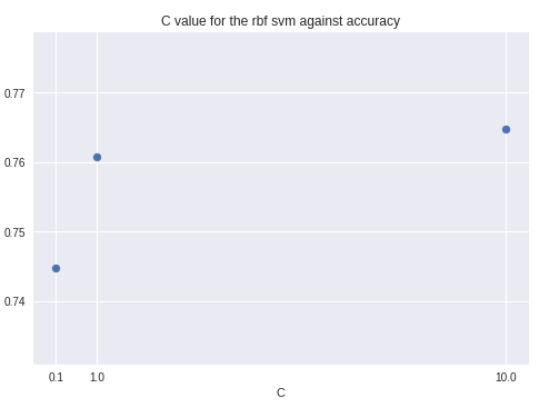 Performance of svm with RBF kernel on the validation set with noisy words removed