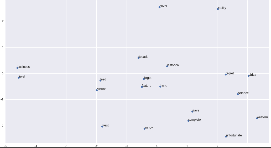 A plot of some word vectors