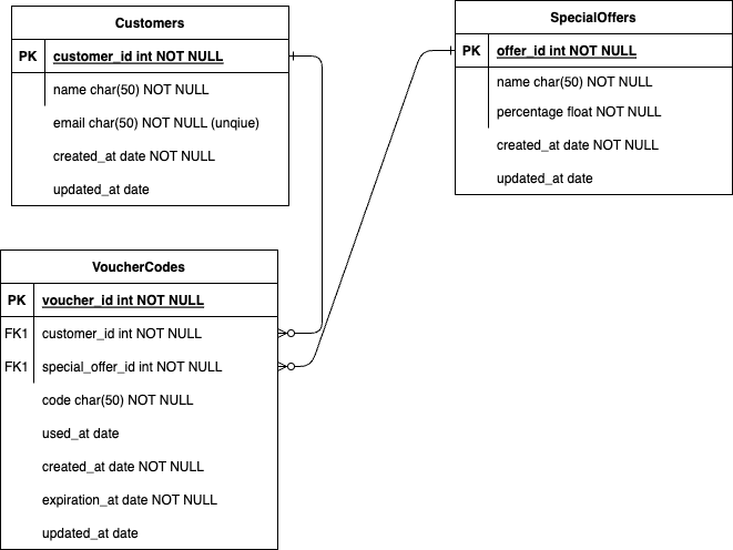 Database design