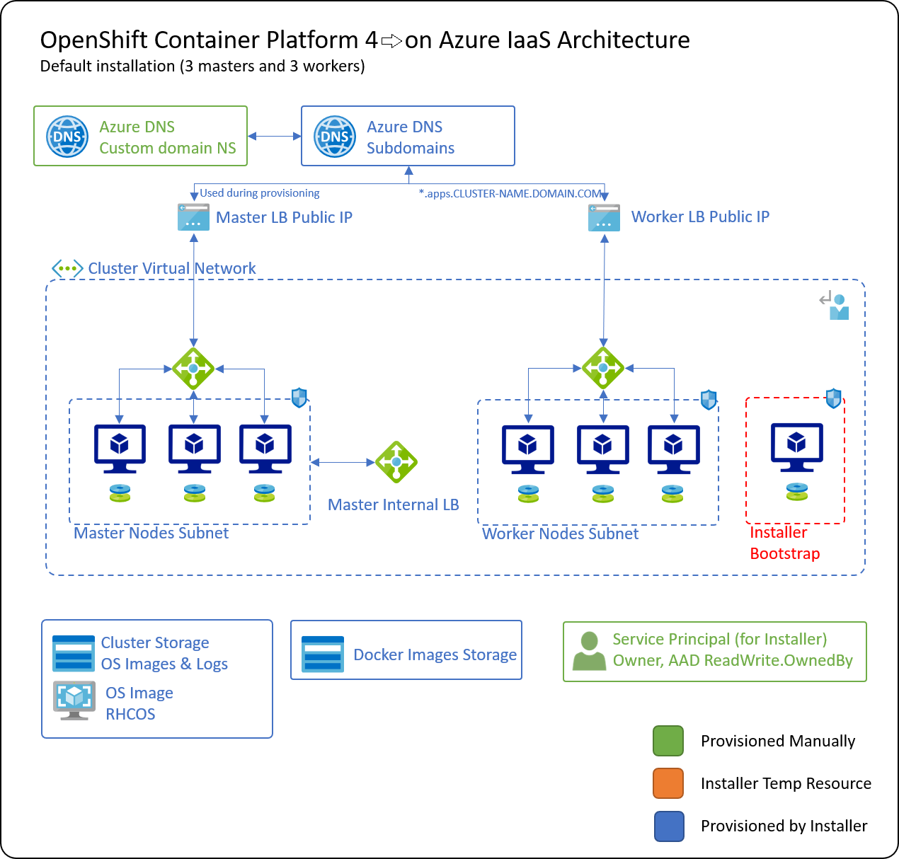 Openshift On Azure