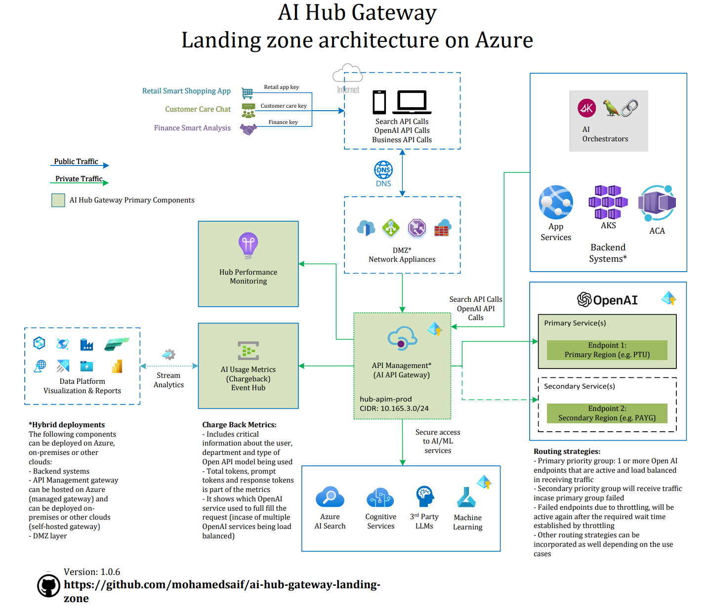 AI Hub Gateway Landing Zone