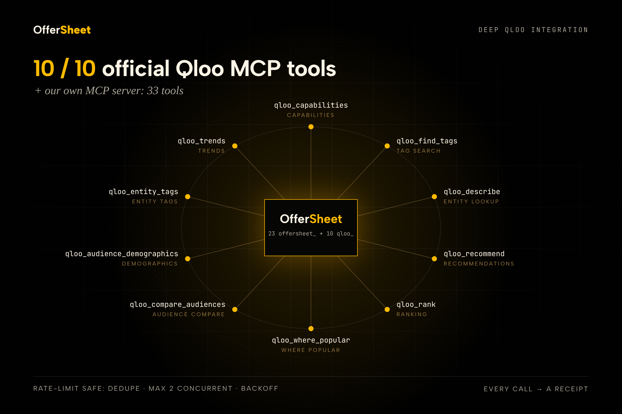 10 of 10 Qloo tools