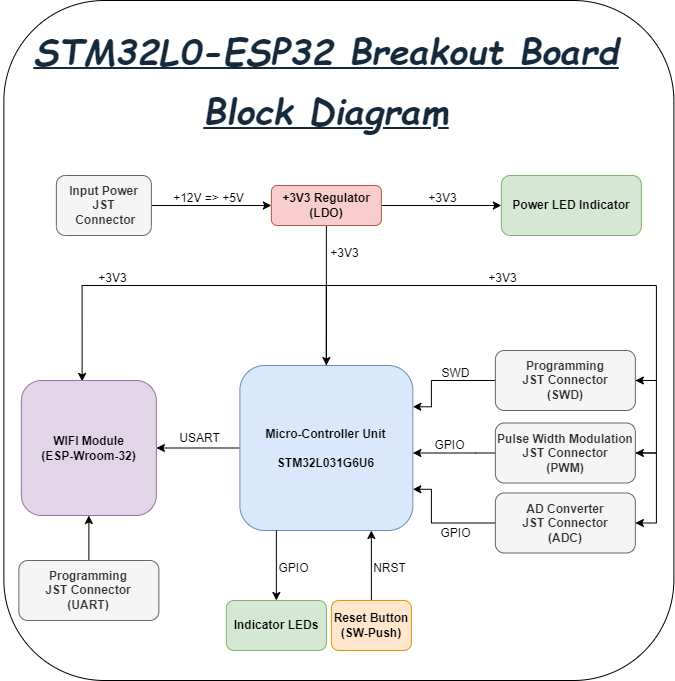 STM32L0-ESP32-Breakout-Board, from the project README
