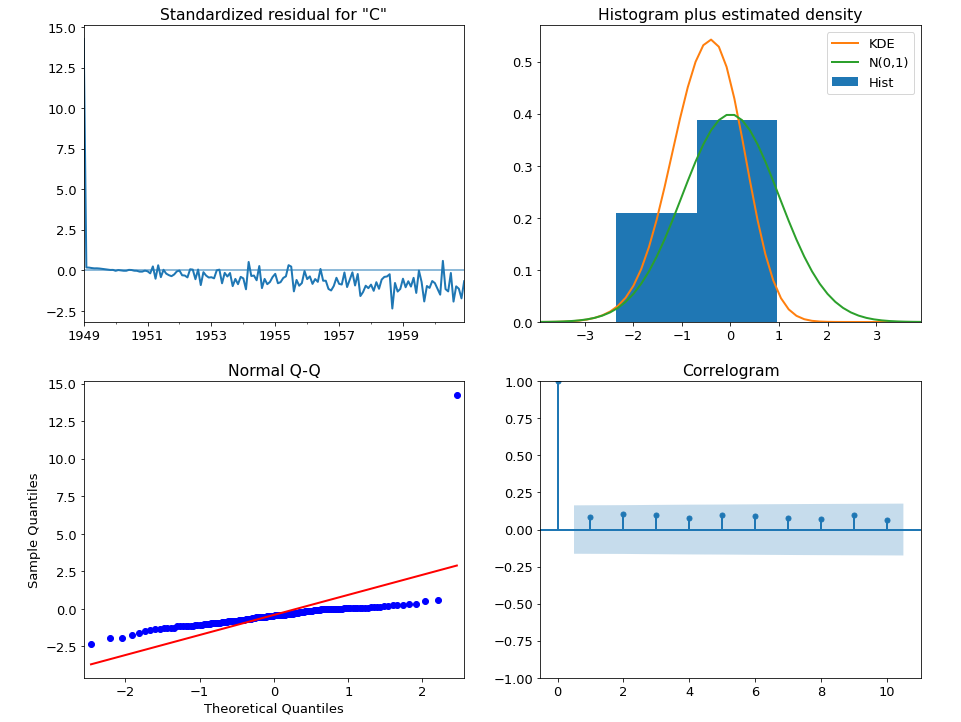 GitHub - Mohamedziane/Time-Series-Forecasting-ARIMA-SARIMA-MODELS