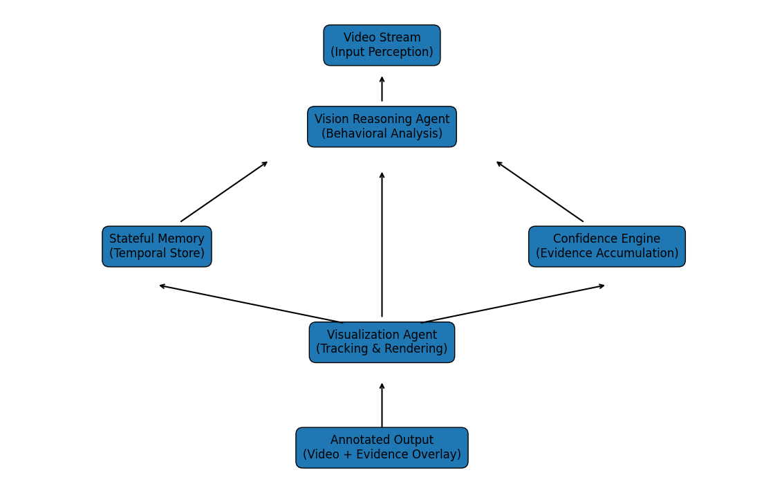 agentic vision architecture