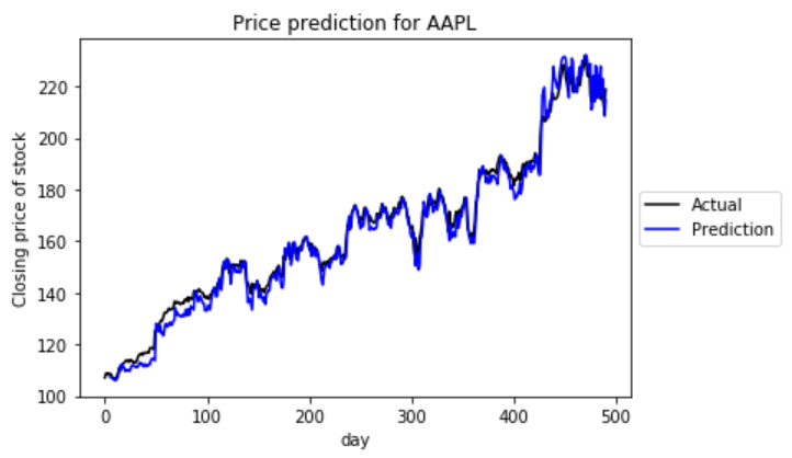 Apple Stock Predictions