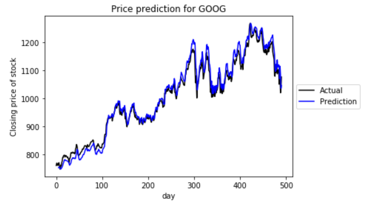 Google Stock Predictions