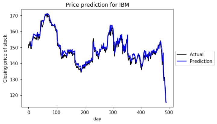 IBM Stock Predictions