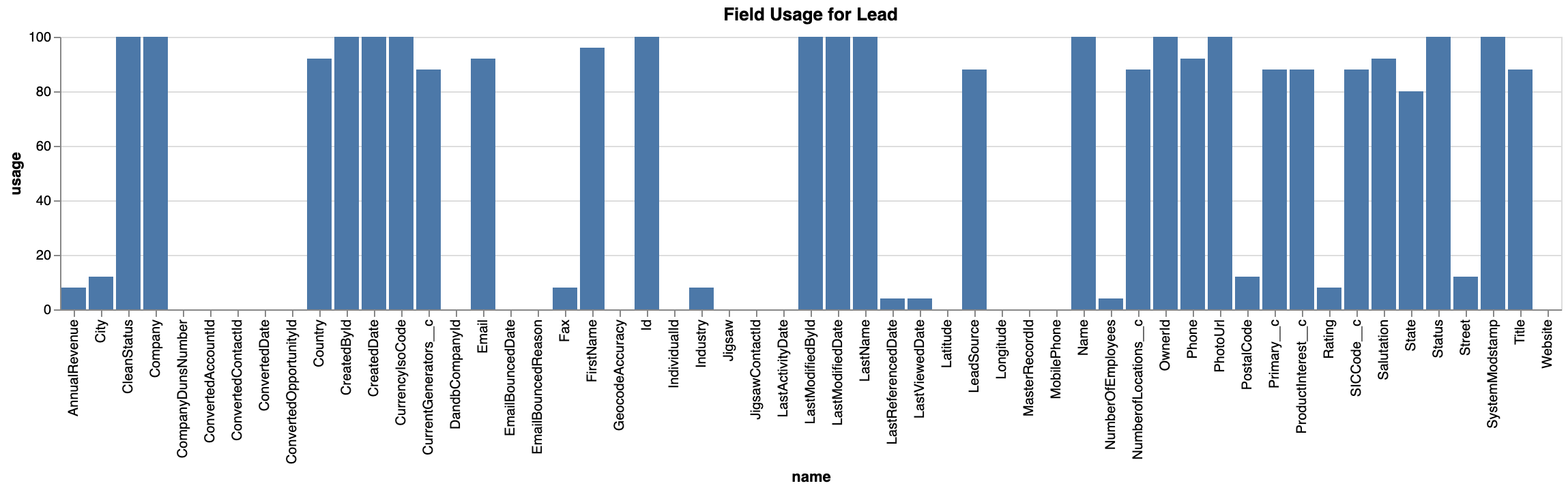 field-usage chart
