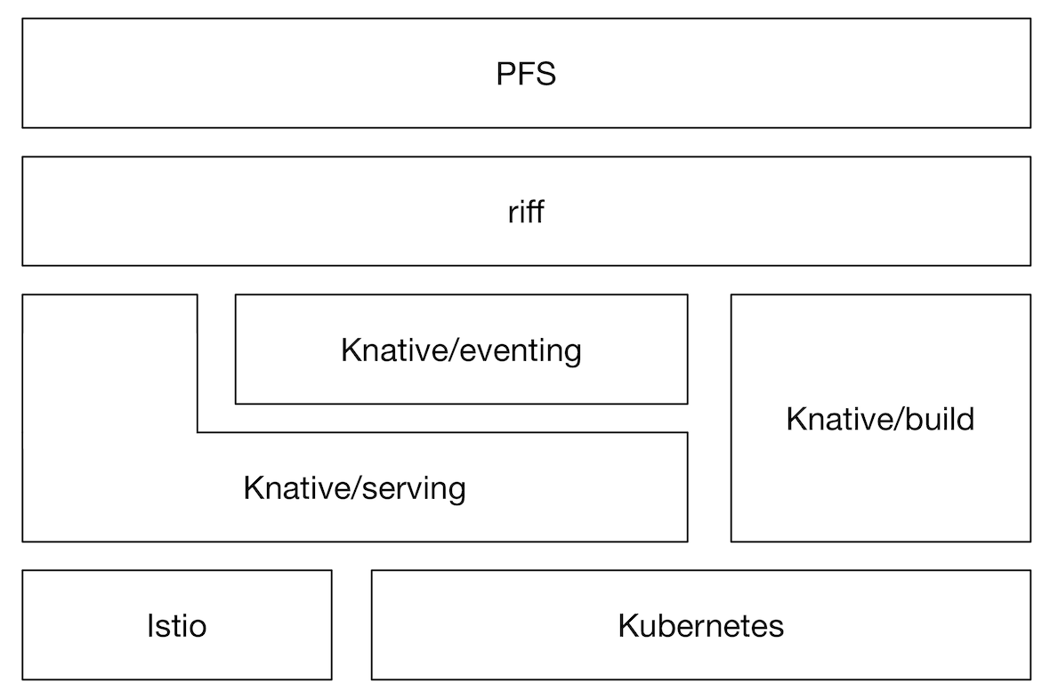 PFS, Knative and Kubernetes