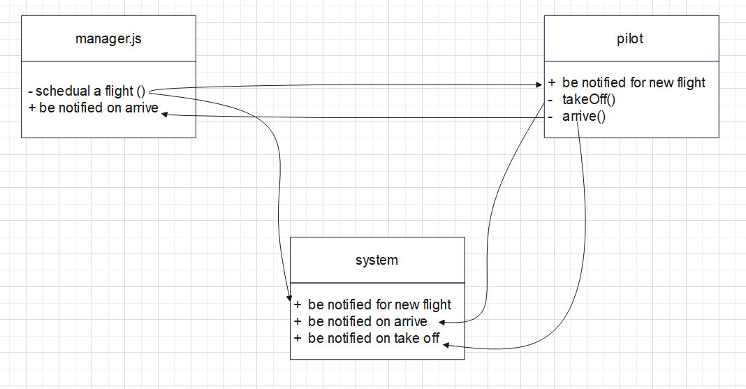 UML diagram